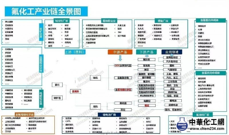 氟化工產(chǎn)業(yè)鏈全景圖