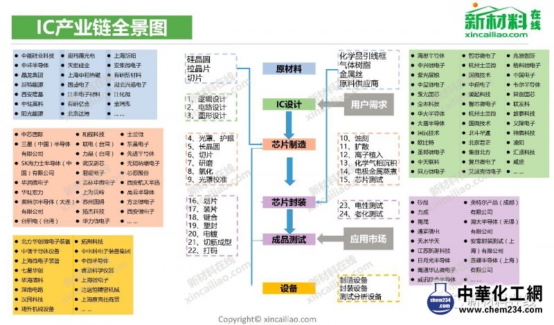 IC產(chǎn)業(yè)鏈全景圖